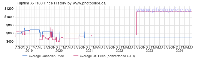 Price History Graph for Fujifilm X-T100