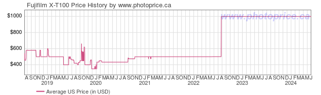 US Price History Graph for Fujifilm X-T100