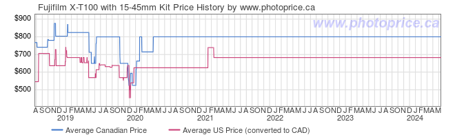 Price History Graph for Fujifilm X-T100 with 15-45mm Kit