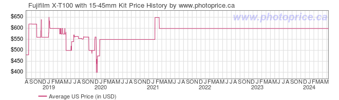US Price History Graph for Fujifilm X-T100 with 15-45mm Kit