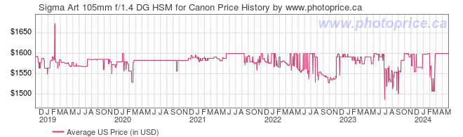 US Price History Graph for Sigma Art 105mm f/1.4 DG HSM for Canon