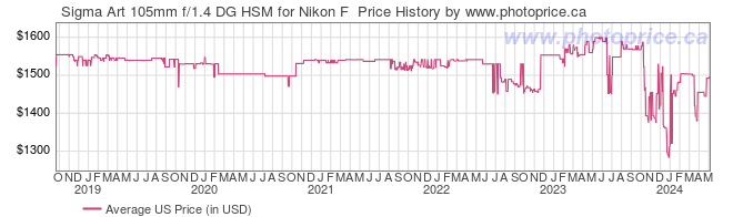 US Price History Graph for Sigma Art 105mm f/1.4 DG HSM for Nikon F 