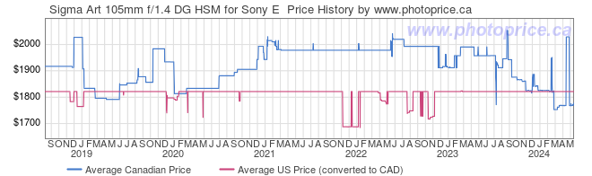 Price History Graph for Sigma Art 105mm f/1.4 DG HSM for Sony E 