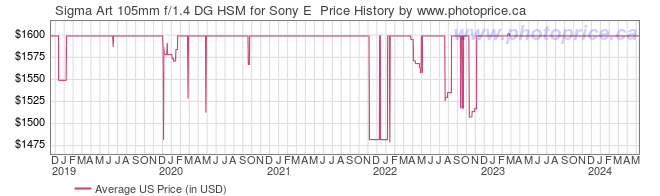 US Price History Graph for Sigma Art 105mm f/1.4 DG HSM for Sony E 
