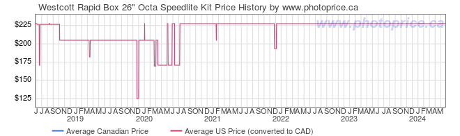 Price History Graph for Westcott Rapid Box 26