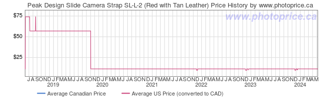 Price History Graph for Peak Design Slide Camera Strap SL-L-2 (Red with Tan Leather)