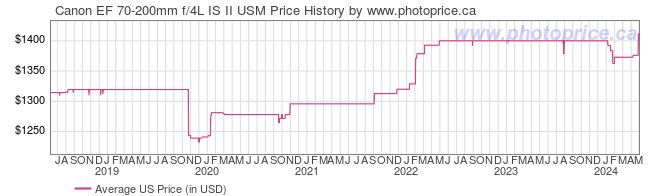 US Price History Graph for Canon EF 70-200mm f/4L IS II USM