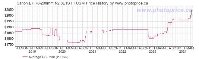 US Price History Graph for Canon EF 70-200mm f/2.8L IS III USM