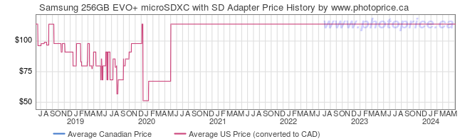 Price History Graph for Samsung 256GB EVO+ microSDXC with SD Adapter