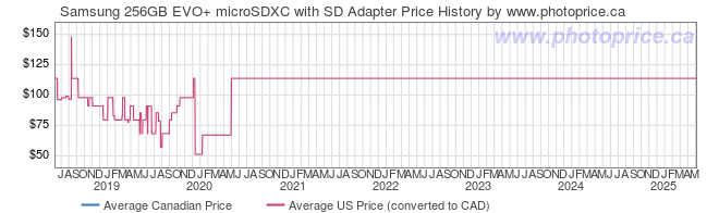 Price History Graph for Samsung 256GB EVO+ microSDXC with SD Adapter