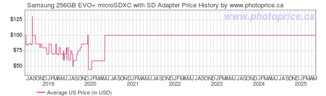 US Price History Graph for Samsung 256GB EVO+ microSDXC with SD Adapter