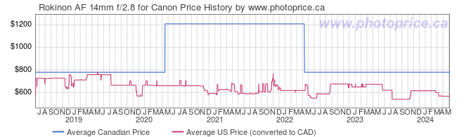 Price History Graph for Rokinon AF 14mm f/2.8 for Canon