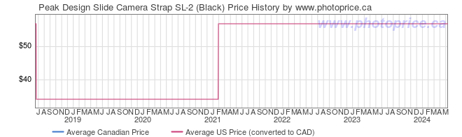 Price History Graph for Peak Design Slide Camera Strap SL-2 (Black)