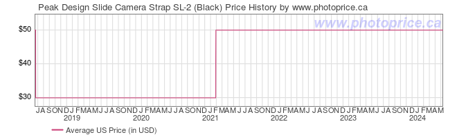 US Price History Graph for Peak Design Slide Camera Strap SL-2 (Black)