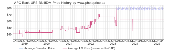 Price History Graph for APC Back-UPS BN450M