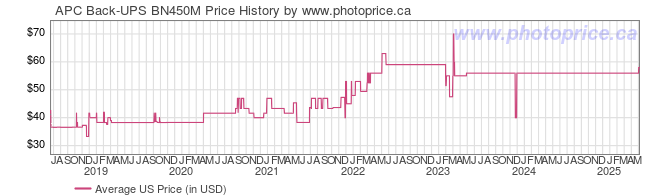 US Price History Graph for APC Back-UPS BN450M