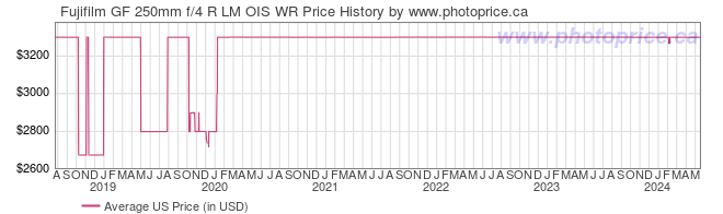 US Price History Graph for Fujifilm GF 250mm f/4 R LM OIS WR