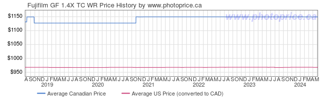 Price History Graph for Fujifilm GF 1.4X TC WR