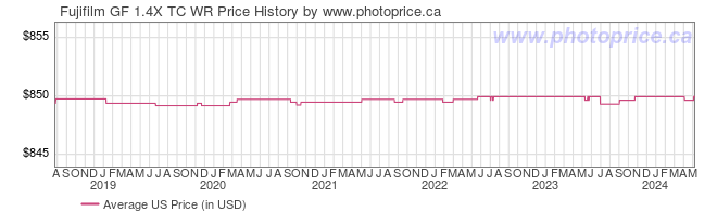 US Price History Graph for Fujifilm GF 1.4X TC WR