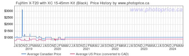 Price History Graph for Fujifilm X-T20 with XC 15-45mm Kit (Black) 