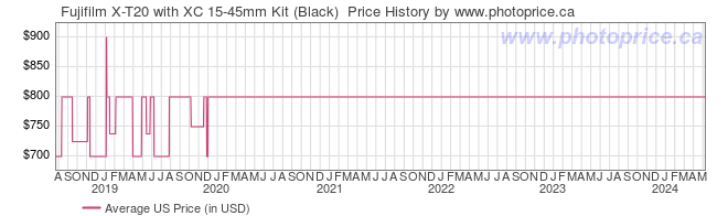 US Price History Graph for Fujifilm X-T20 with XC 15-45mm Kit (Black) 