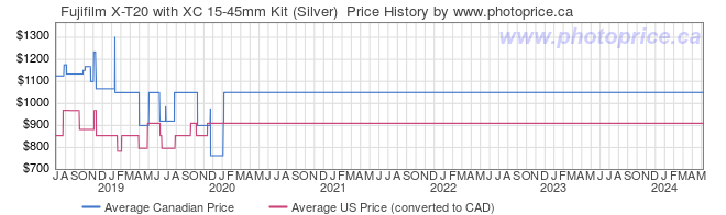 Price History Graph for Fujifilm X-T20 with XC 15-45mm Kit (Silver) 