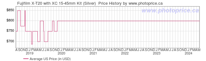 US Price History Graph for Fujifilm X-T20 with XC 15-45mm Kit (Silver) 