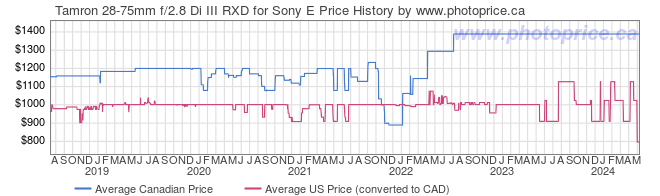Price History Graph for Tamron 28-75mm f/2.8 Di III RXD for Sony E