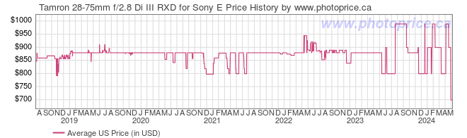 US Price History Graph for Tamron 28-75mm f/2.8 Di III RXD for Sony E