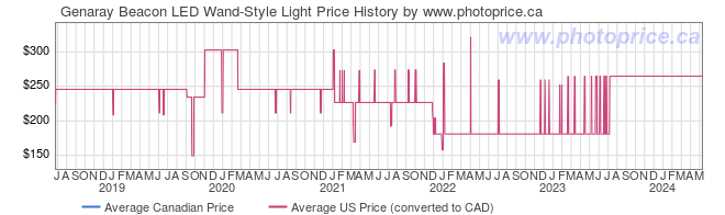Price History Graph for Genaray Beacon LED Wand-Style Light