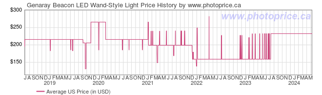 US Price History Graph for Genaray Beacon LED Wand-Style Light