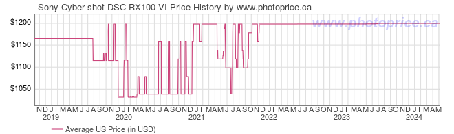 US Price History Graph for Sony Cyber-shot DSC-RX100 VI