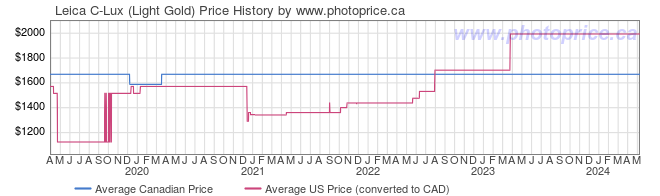 Price History Graph for Leica C-Lux (Light Gold)