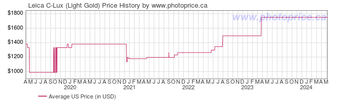 US Price History Graph for Leica C-Lux (Light Gold)