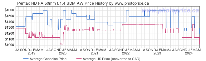 Price History Graph for Pentax HD FA 50mm f/1.4 SDM AW
