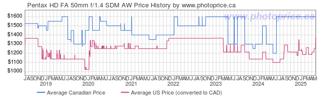 Price History Graph for Pentax HD FA 50mm f/1.4 SDM AW