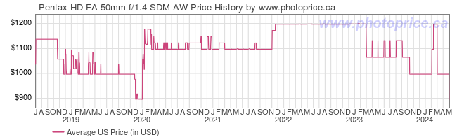 US Price History Graph for Pentax HD FA 50mm f/1.4 SDM AW