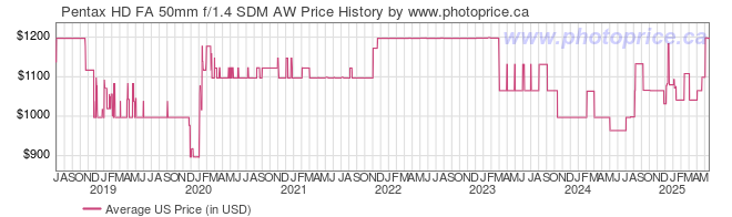 US Price History Graph for Pentax HD FA 50mm f/1.4 SDM AW