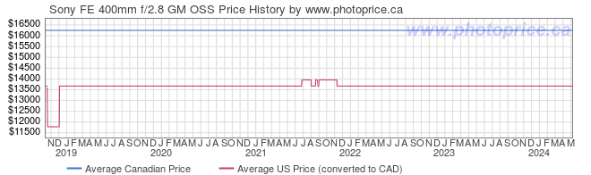 Price History Graph for Sony FE 400mm f/2.8 GM OSS