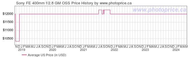 US Price History Graph for Sony FE 400mm f/2.8 GM OSS