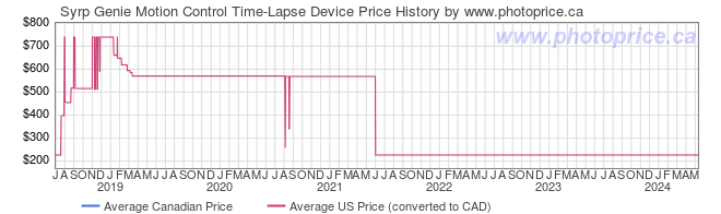 Price History Graph for Syrp Genie Motion Control Time-Lapse Device