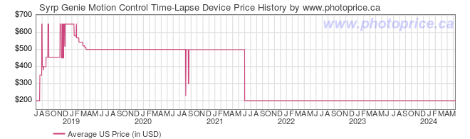 US Price History Graph for Syrp Genie Motion Control Time-Lapse Device