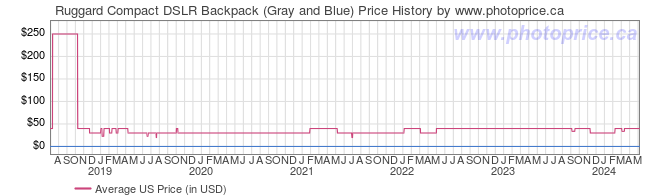 US Price History Graph for Ruggard Compact DSLR Backpack (Gray and Blue)
