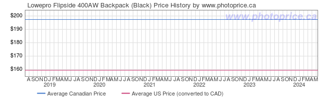 Price History Graph for Lowepro Flipside 400AW Backpack (Black)