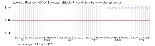 US Price History Graph for Lowepro Flipside 400AW Backpack (Black)