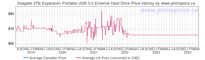 Price History Graph for Seagate 2TB Expansion Portable USB 3.0 External Hard Drive