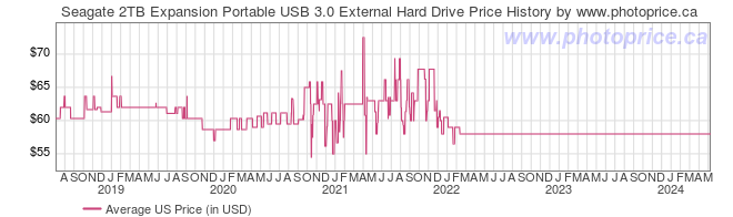 US Price History Graph for Seagate 2TB Expansion Portable USB 3.0 External Hard Drive