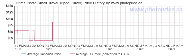 Price History Graph for Prima Photo Small Travel Tripod (Silver)