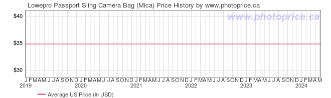 US Price History Graph for Lowepro Passport Sling Camera Bag (Mica)