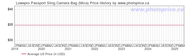 US Price History Graph for Lowepro Passport Sling Camera Bag (Mica)